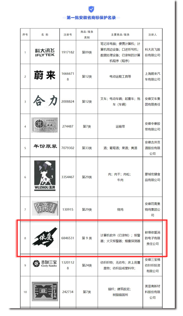 安徽省市場(chǎng)監(jiān)管局發(fā)布第一批安徽省商標(biāo)保護(hù)名錄，“依愛(ài)”商標(biāo)榮幸入選